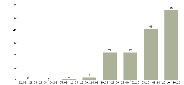Работа оператор диспетчер в Москве - Число вакансий в Москве по специальности оператор диспетчер за 2 месяца
