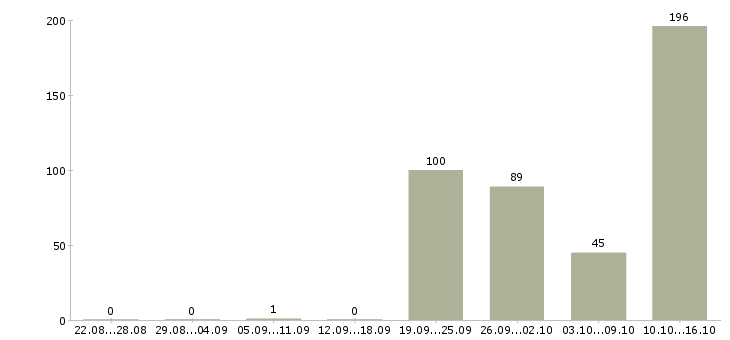 Работа сотрудник учебной части в Москве - Число вакансий в Москве по специальности сотрудник учебной части за 2 месяца