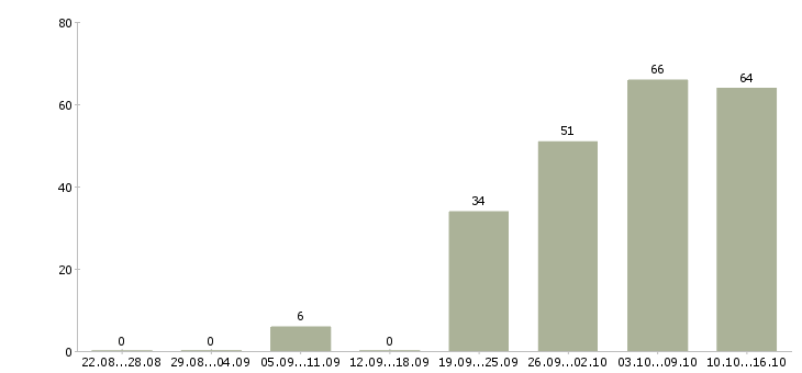 Работа специалист отдела сопровождения клиентов в Москве - Число вакансий в Москве по специальности специалист отдела сопровождения клиентов за 2 месяца