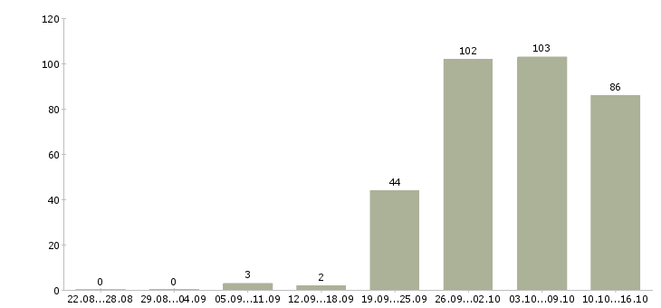 Работа менеджер по продукту в Новосибирске - Число вакансий в Новосибирске по специальности менеджер по продукту за 2 месяца