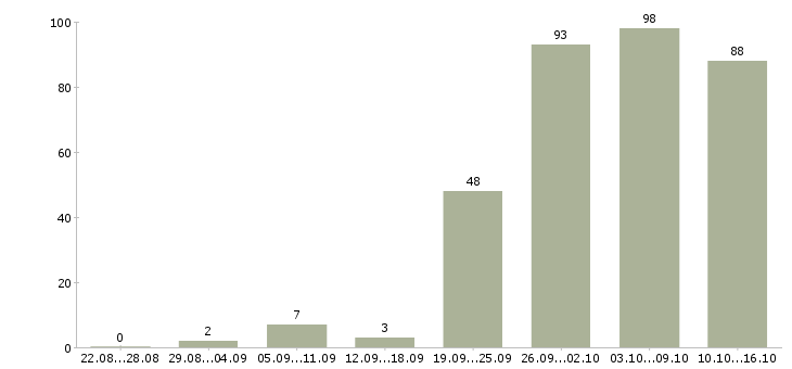 Работа менеджер с опытом работы в Новосибирске - Число вакансий в Новосибирске по специальности менеджер с опытом работы за 2 месяца