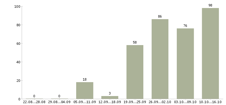 Работа на лето в Пензе - Число вакансий в Пензе по специальности на лето за 2 месяца