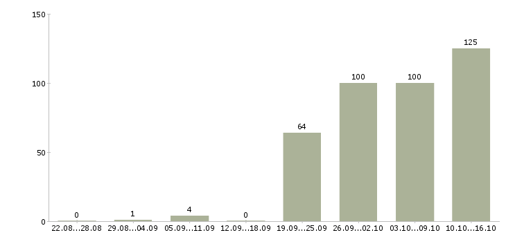 Работа охрана в Перми - Число вакансий в Перми по специальности охрана за 2 месяца