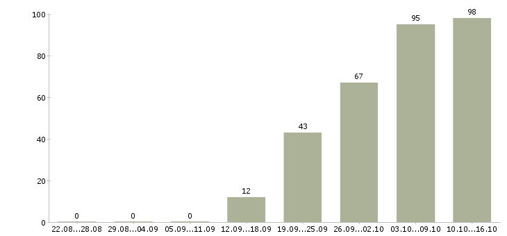 Работа на телефоне в Пскове - Число вакансий в Пскове по специальности на телефоне за 2 месяца