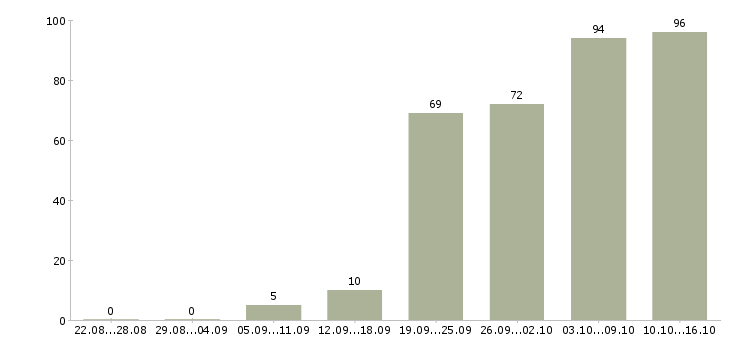 Работа менеджер по клиентам в Рязани - Число вакансий в Рязани по специальности менеджер по клиентам за 2 месяца
