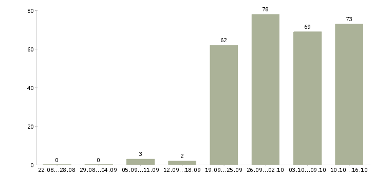 Работа специалисты по работе с клиентами в Самаре - Число вакансий в Самаре по специальности специалисты по работе с клиентами за 2 месяца