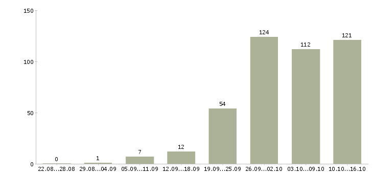 Работа engineer в Саратове - Число вакансий в Саратове по специальности engineer за 2 месяца