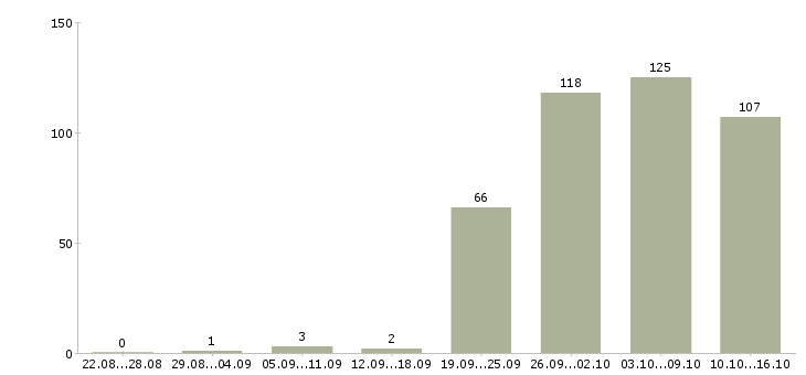 Работа водитель в в Саратове - Число вакансий в Саратове по специальности водитель в за 2 месяца