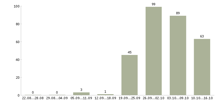 Работа сотрудник в крупную компанию в Саратове - Число вакансий в Саратове по специальности сотрудник в крупную компанию за 2 месяца