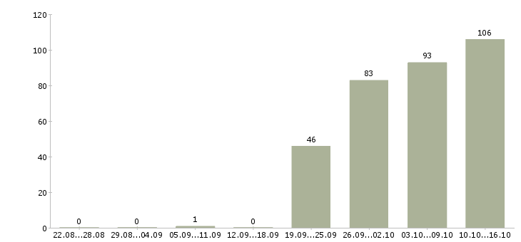 Работа консультант по продажам в Сочи - Число вакансий в Сочи по специальности консультант по продажам за 2 месяца