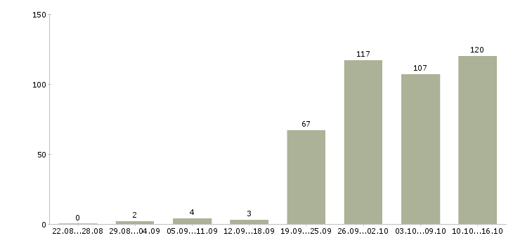Работа консультант в Сургуте - Число вакансий в Сургуте по специальности консультант за 2 месяца