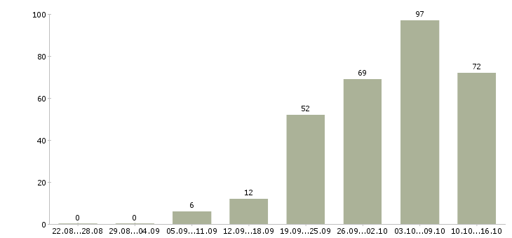 Работа для вас в Тюмени - Число вакансий в Тюмени по специальности для вас за 2 месяца