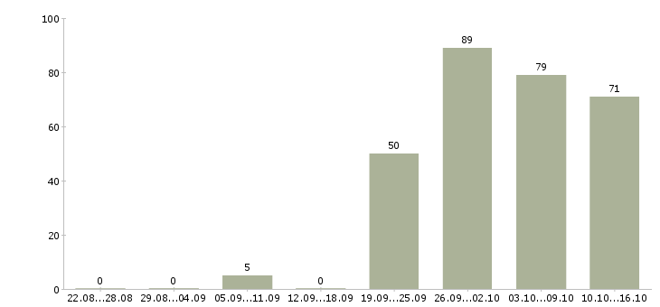 Работа сотрудник по продажам в Тюмени - Число вакансий в Тюмени по специальности сотрудник по продажам за 2 месяца