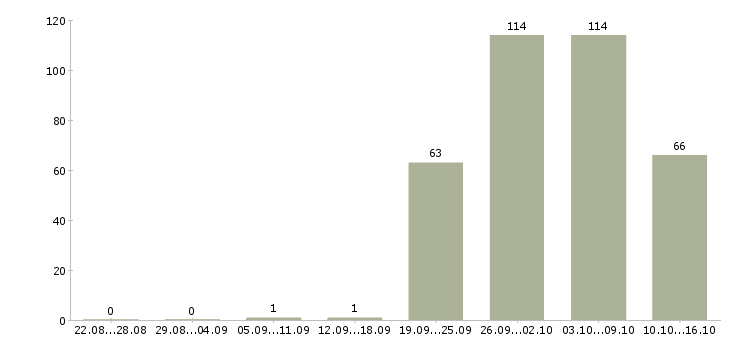 Работа на лето в Химках - Число вакансий в Химках по специальности на лето за 2 месяца