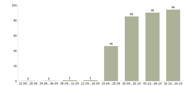 Работа менеджер руководитель по продажам в Челябинске - Число вакансий в Челябинске по специальности менеджер руководитель по продажам за 2 месяца