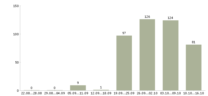 Работа рабочий на производство в Челябинске - Число вакансий в Челябинске по специальности рабочий на производство за 2 месяца