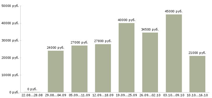 Вакансии администратор офис в Новосибирске - Медиана зарплат администратор офис в Новосибирске за 2 месяца