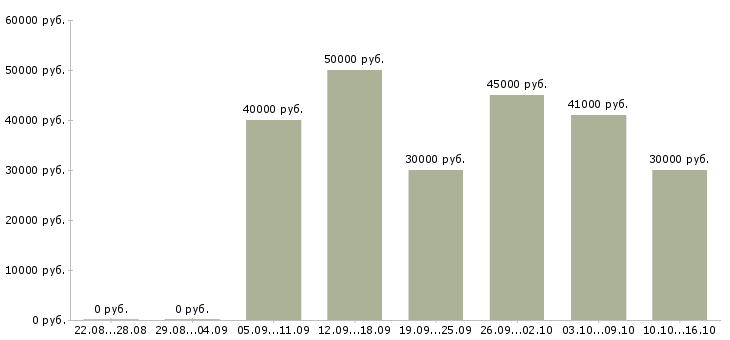 Вакансии активный менеджер по поиску клиентов в Екатеринбурге - Медиана зарплат активный менеджер по поиску клиентов в Екатеринбурге за 2 месяца