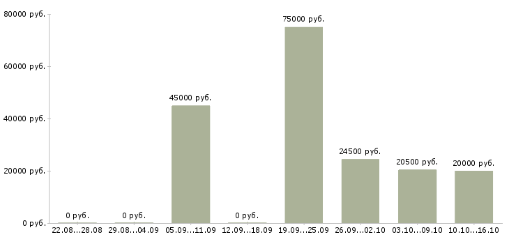 Вакансии в динамично развивающейся компании в Иркутске - Медиана зарплат в динамично развивающейся компании в Иркутске за 2 месяца
