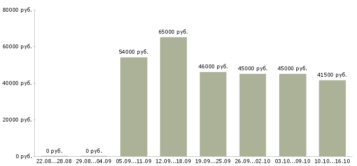 Вакансии вахтовый метод рабочие в Саратове - Медиана зарплат вахтовый метод рабочие в Саратове за 2 месяца