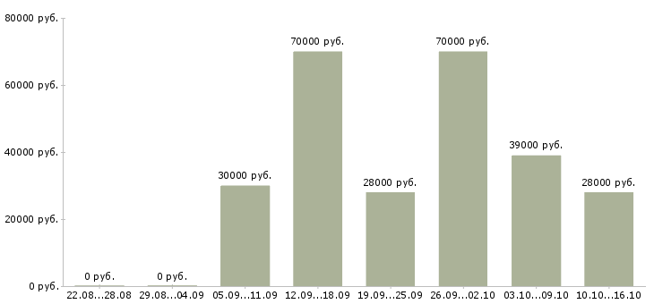 Вакансии водители в Новокузнецке - Медиана зарплат водители в Новокузнецке за 2 месяца