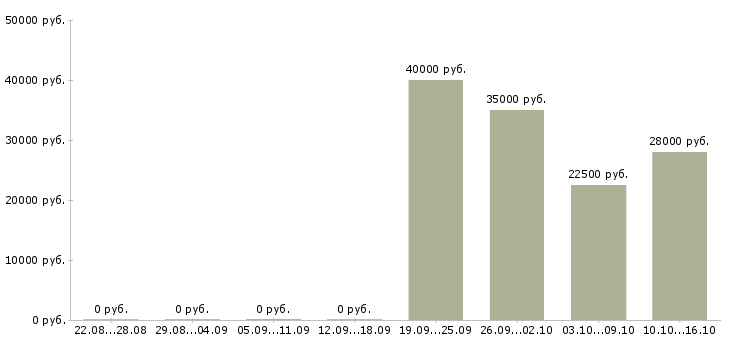 Вакансии водитель менеджер Бурятия - Медиана зарплат водитель менеджер Бурятия за 2 месяца