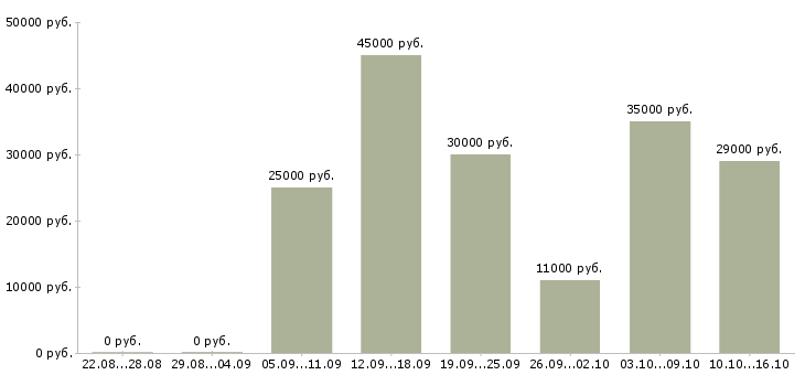 Вакансии врач Нижний новгород - Медиана зарплат врач Нижний новгород за 2 месяца