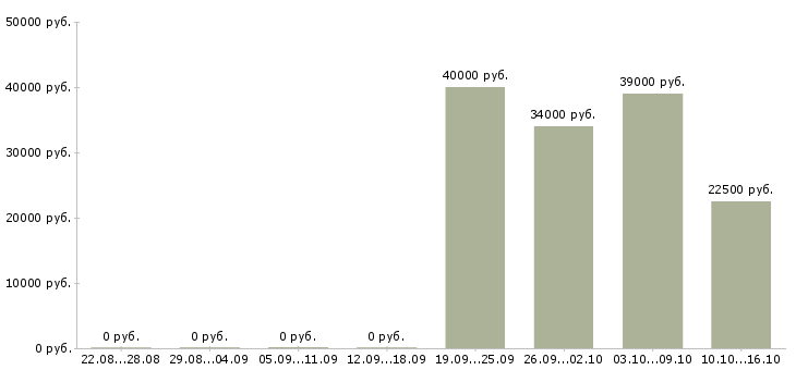 Вакансии директор офиса Мордовия - Медиана зарплат директор офиса Мордовия за 2 месяца
