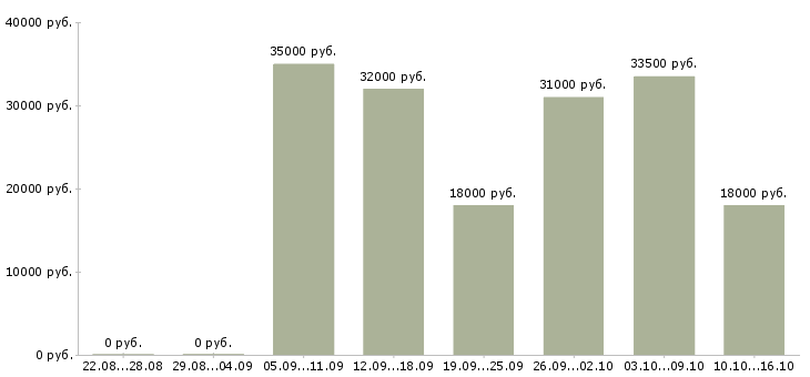 Вакансии диспетчер на телефоне в Москве - Медиана зарплат диспетчер на телефоне в Москве за 2 месяца