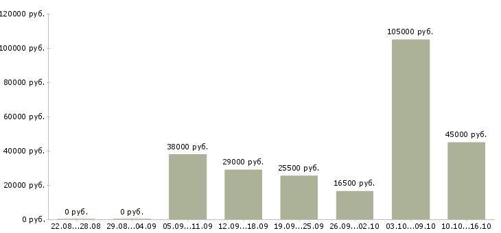 Вакансии для активных и ответственных в Новосибирске - Медиана зарплат для активных и ответственных в Новосибирске за 2 месяца