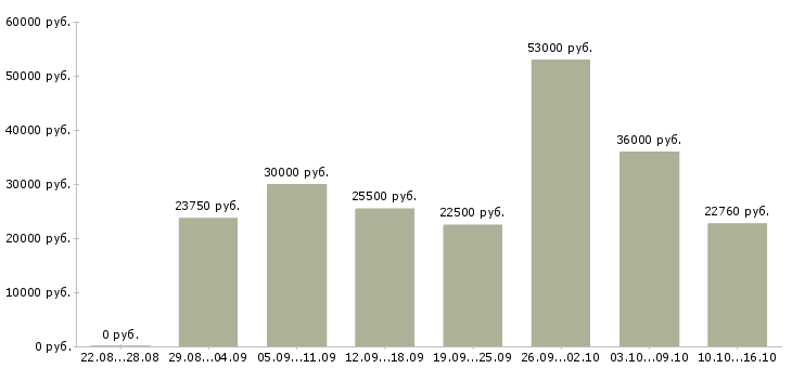 Вакансии для вас в Пензе - Медиана зарплат для вас в Пензе за 2 месяца