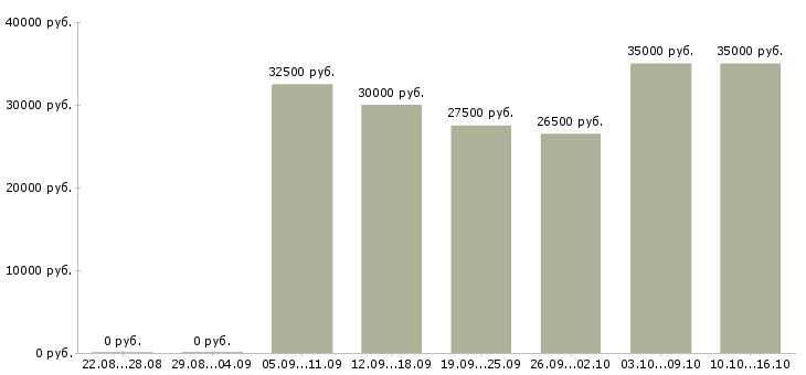 Вакансии для менеджеров в Владивостоке - Медиана зарплат для менеджеров в Владивостоке за 2 месяца