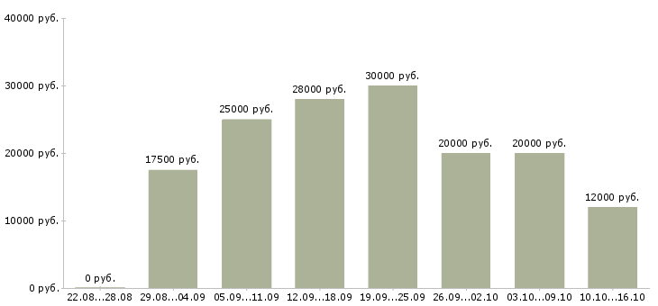 Вакансии дом интернет работа в Челябинске - Медиана зарплат дом интернет работа в Челябинске за 2 месяца
