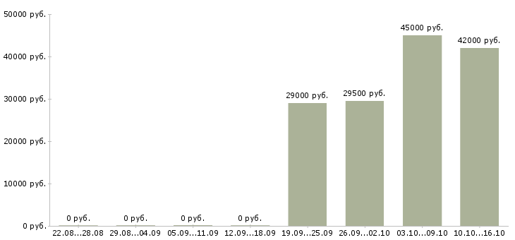 Вакансии заведующий складом Мордовия - Медиана зарплат заведующий складом Мордовия за 2 месяца
