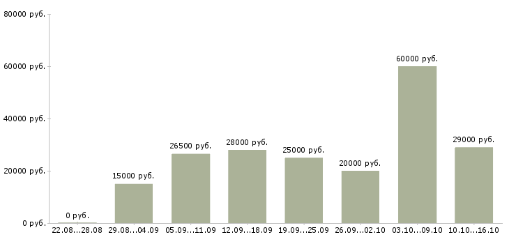 Вакансии интернет магазин в Екатеринбурге - Медиана зарплат интернет магазин в Екатеринбурге за 2 месяца