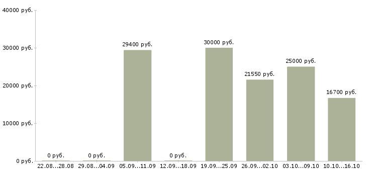 Вакансии касса в Казани - Медиана зарплат касса в Казани за 2 месяца