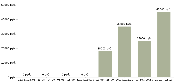 Вакансии кассир консультант Карелия - Медиана зарплат кассир консультант Карелия за 2 месяца