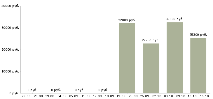 Вакансии кассир на частичную занятость Санкт-петербург - Медиана зарплат кассир на частичную занятость Санкт-петербург за 2 месяца