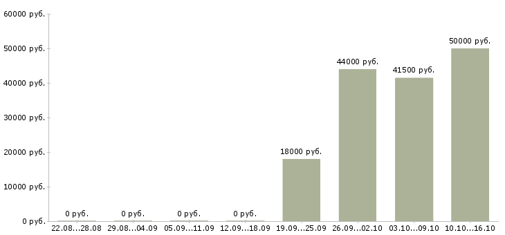 Вакансии кладовщик экспедитор Бурятия - Медиана зарплат кладовщик экспедитор Бурятия за 2 месяца