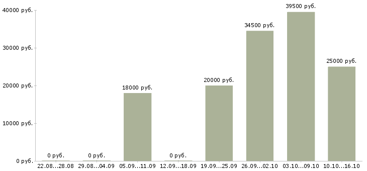 Вакансии комплектовщица в Казани - Медиана зарплат комплектовщица в Казани за 2 месяца