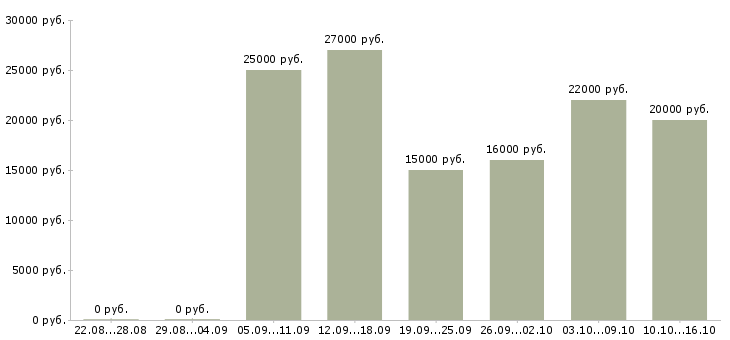 Вакансии консультант клиентов в Челябинске - Медиана зарплат консультант клиентов в Челябинске за 2 месяца