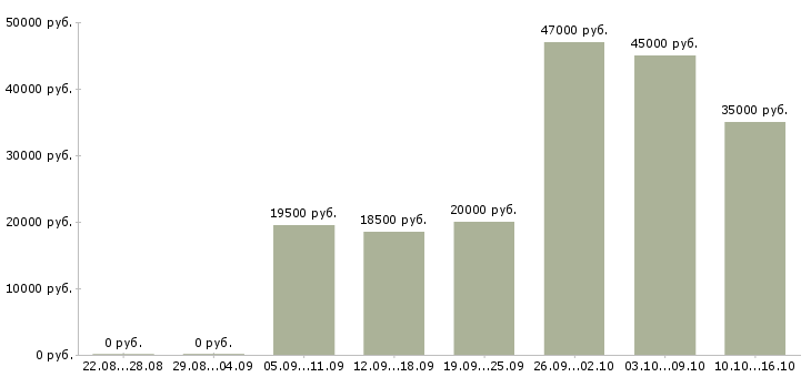 Вакансии консультант на продажи в Воронеже - Медиана зарплат консультант на продажи в Воронеже за 2 месяца