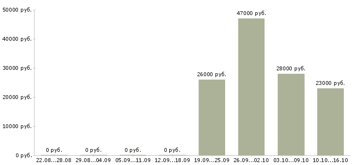 Вакансии курьеры Мордовия - Медиана зарплат курьеры Мордовия за 2 месяца
