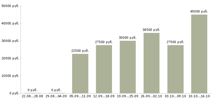 Вакансии менеджер в компанию Набережные челны - Медиана зарплат менеджер в компанию Набережные челны за 2 месяца