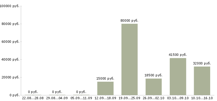 Вакансии менеджер в отдел оформления в Краснодаре - Медиана зарплат менеджер в отдел оформления в Краснодаре за 2 месяца