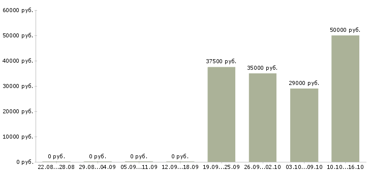 Вакансии менеджер логист в Кирове - Медиана зарплат менеджер логист в Кирове за 2 месяца