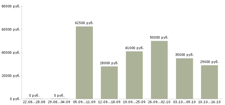 Вакансии менеджер на автомобиле Башкортостан - Медиана зарплат менеджер на автомобиле Башкортостан за 2 месяца