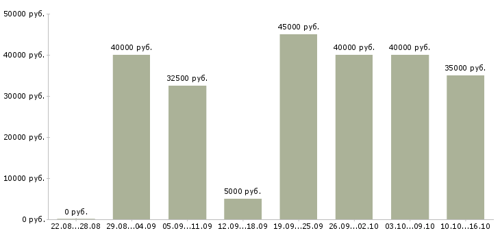 Вакансии менеджер отеля в Москве - Медиана зарплат менеджер отеля в Москве за 2 месяца