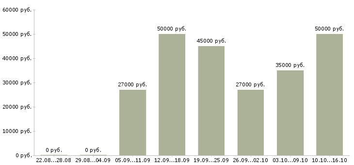 Вакансии менеджер по активному поиску клиентов в Екатеринбурге - Медиана зарплат менеджер по активному поиску клиентов в Екатеринбурге за 2 месяца