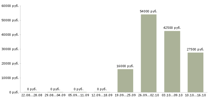 Вакансии менеджер по курьерам Бурятия - Медиана зарплат менеджер по курьерам Бурятия за 2 месяца